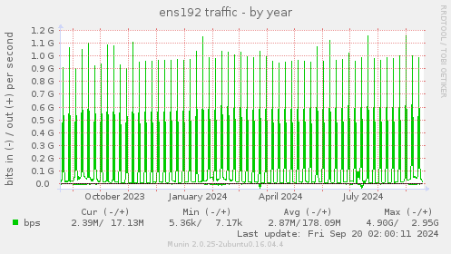 yearly graph