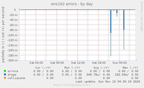 ens192 errors