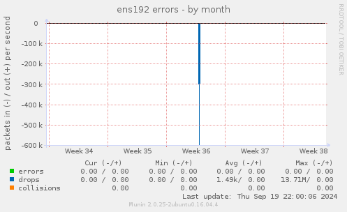 ens192 errors