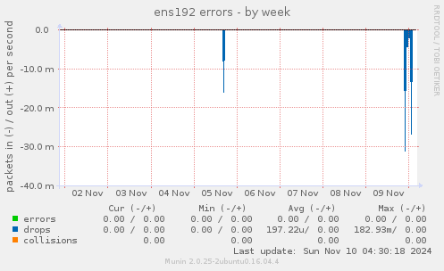 ens192 errors