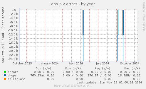 ens192 errors