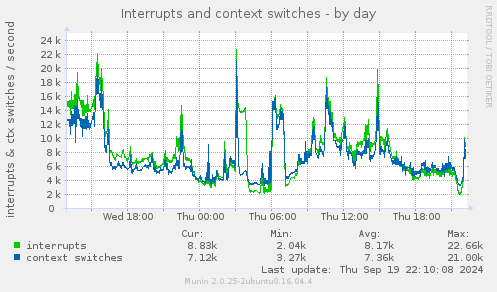 Interrupts and context switches