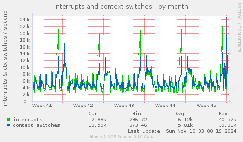 Interrupts and context switches