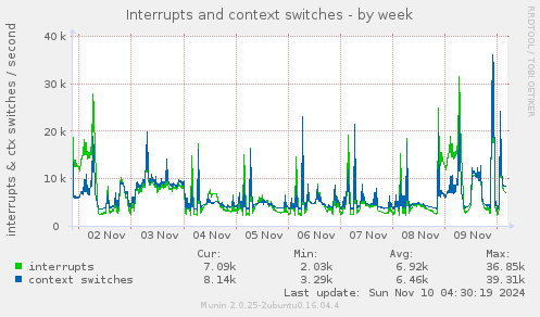 Interrupts and context switches