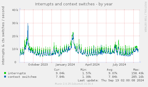 Interrupts and context switches