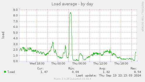 daily graph