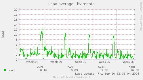 monthly graph