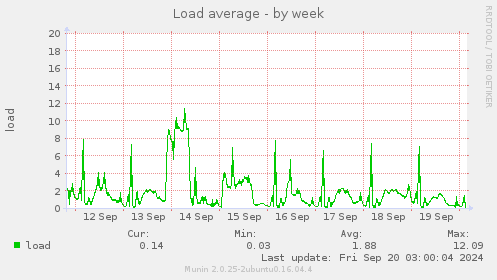 weekly graph