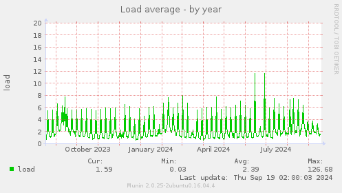 yearly graph