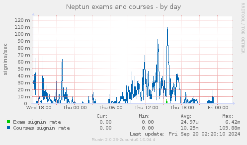 daily graph