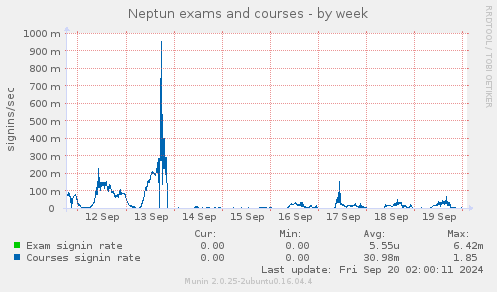 weekly graph