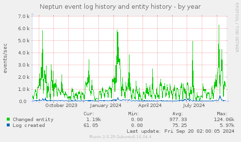 yearly graph