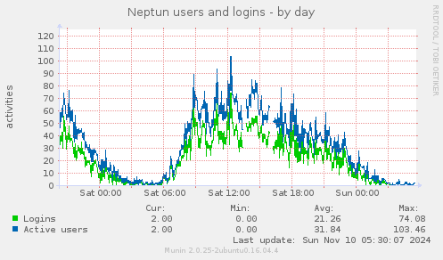 daily graph