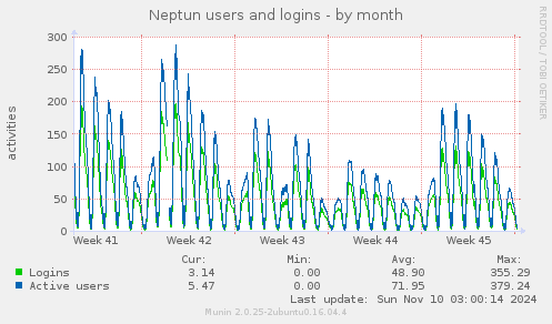 Neptun users and logins