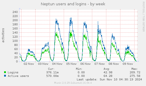 Neptun users and logins