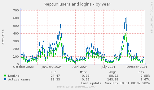 Neptun users and logins