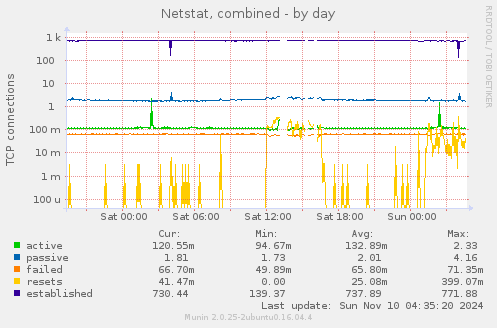 Netstat, combined