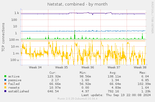 Netstat, combined