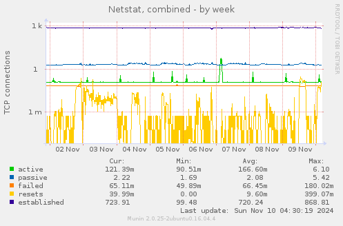 Netstat, combined