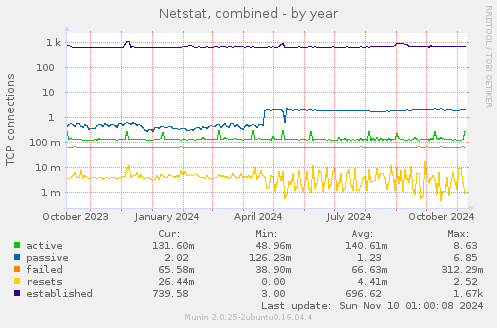 Netstat, combined