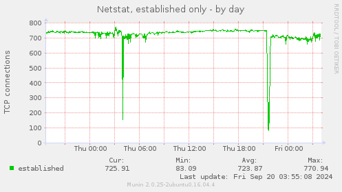 daily graph