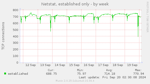 weekly graph