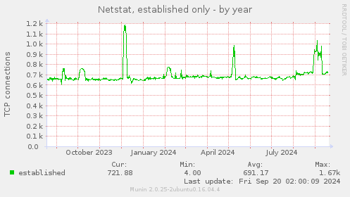 yearly graph