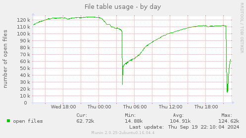 File table usage