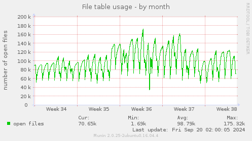 monthly graph