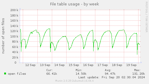 weekly graph