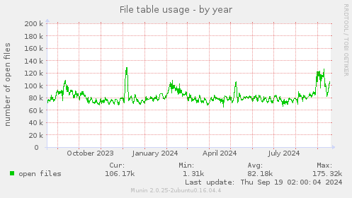 yearly graph