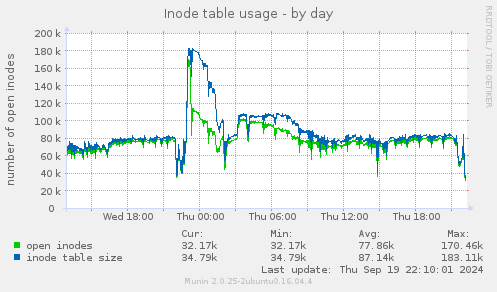 Inode table usage