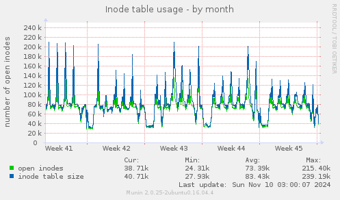 Inode table usage