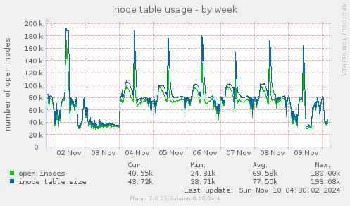 Inode table usage