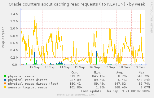 Oracle counters about caching read requests ( to NEPTUN)