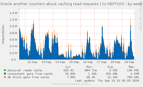 Oracle another counters about caching read requests ( to NEPTUN)