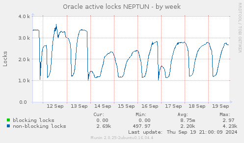 Oracle active locks NEPTUN