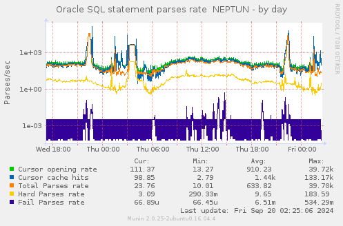 daily graph