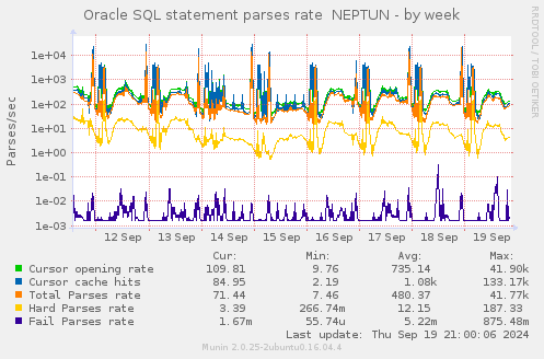 Oracle SQL statement parses rate  NEPTUN