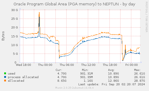 daily graph