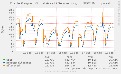 Oracle Program Global Area (PGA memory) to NEPTUN