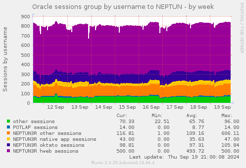 Oracle sessions group by username to NEPTUN