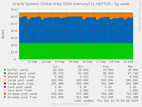 Oracle System Global Area (SGA memory) to NEPTUN