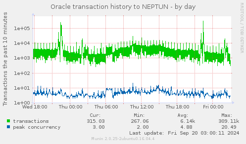 daily graph