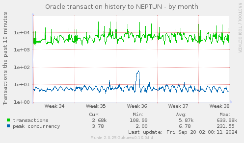 monthly graph