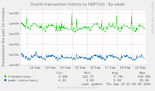 Oracle transaction history to NEPTUN