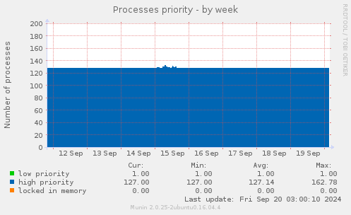 weekly graph