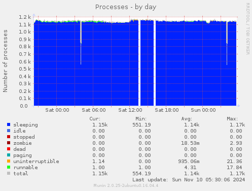 daily graph