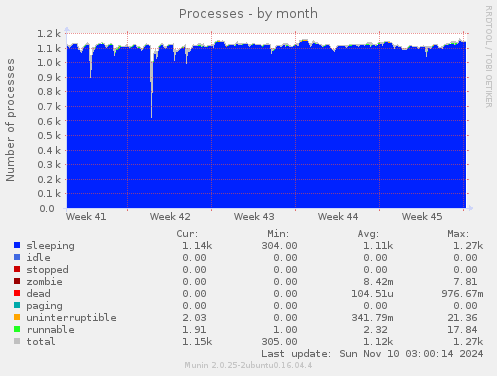 Processes