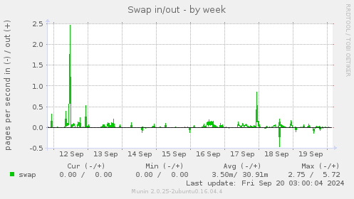 weekly graph